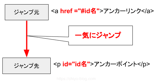 ページ内ジャンプ(リンク)