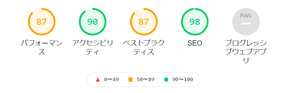 WP Rocket設定後のLighthouseスコア