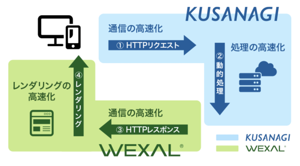 WEXAL のイメージ図