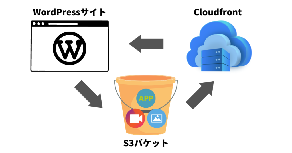 WordPress・S3・Cloudfrontの連携イメージ図