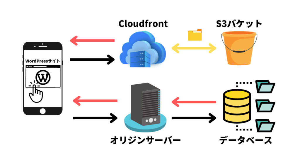 Cloudfrontのメカニズムのイメージ図