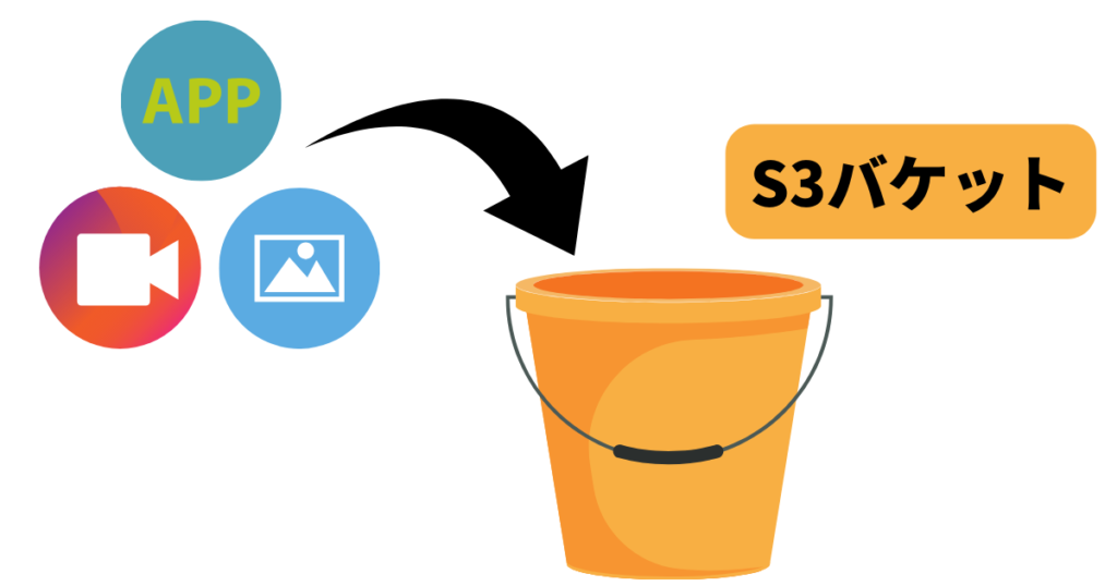S3バケットのイメージ図