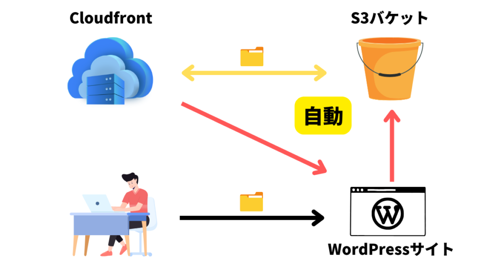 WordPress・S3・Cloudfrontの連携イメージ図